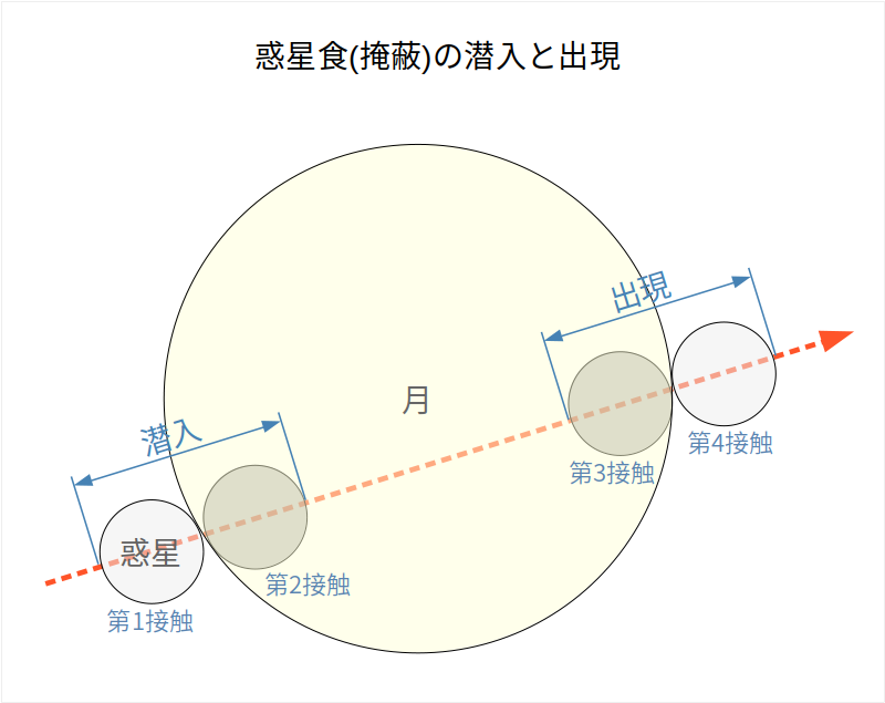 https://rna.sakura.ne.jp/share/planetary-occultation-and-transit.png